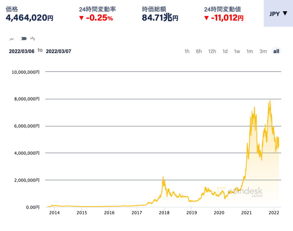 2014年から2022年に至るまでのビットコイン価格
